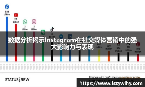 数据分析揭示Instagram在社交媒体营销中的强大影响力与表现